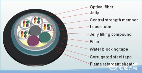 GYTZS Fire Resistant Flame-retardant Fiber Optic Cable