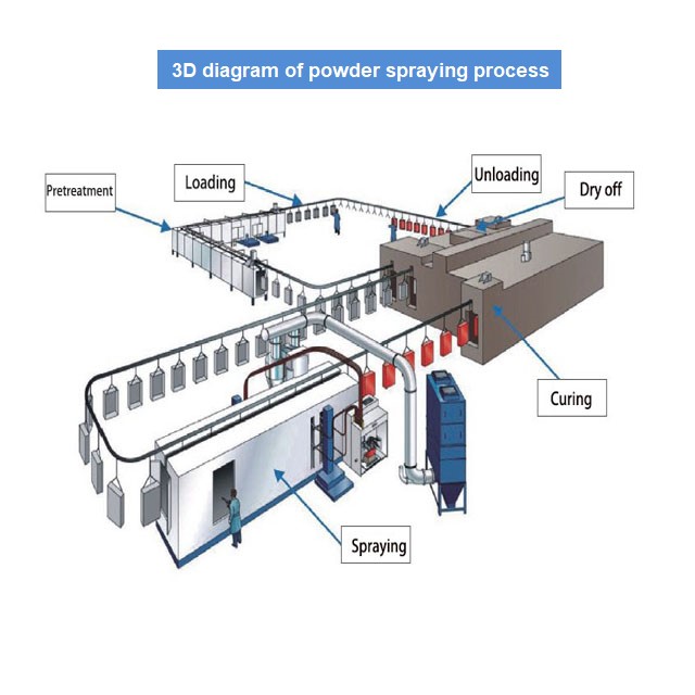 Metal Surface Powder Spraying Production Line