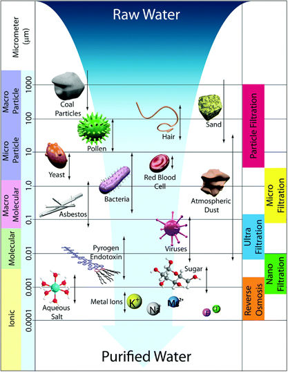 desalination processing