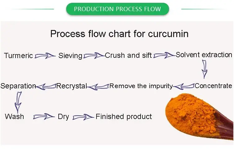 High Purity Curcumin 98% CAS 458-37-7