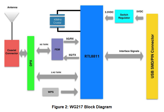 Dual Band 2.4Ghz / 5Ghz Usb Wifi Rtl8811Au Wireless Access Point Realtek Rtl8711 Module