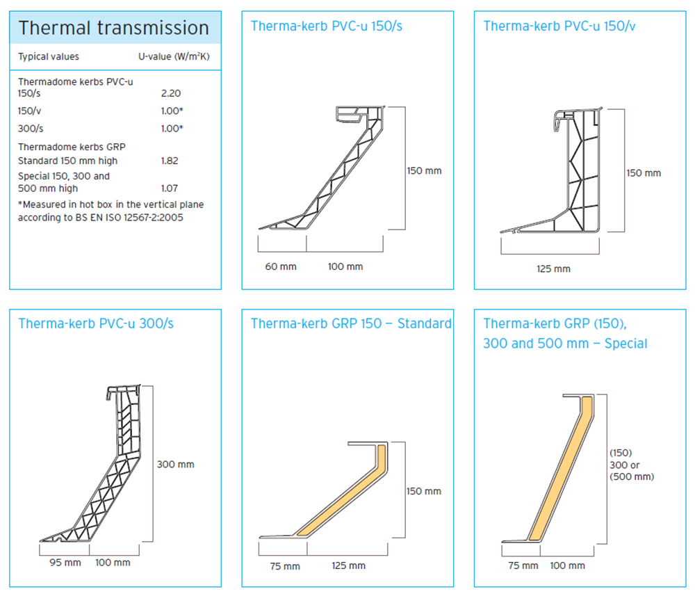 Skylight PVC kerb profiles, Lumei