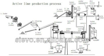 PLC active lime production line/lime product plant/quick lime production line