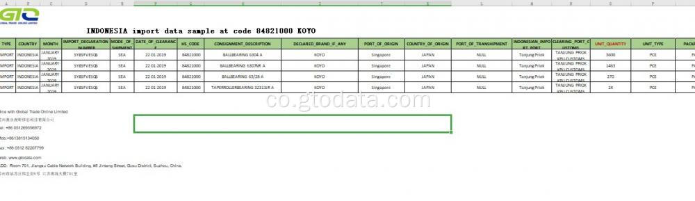 Sample di dati d&#39;importazione per u cummerciu di a cumpagnia individuale