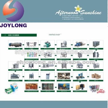 Pasteurized milk production line