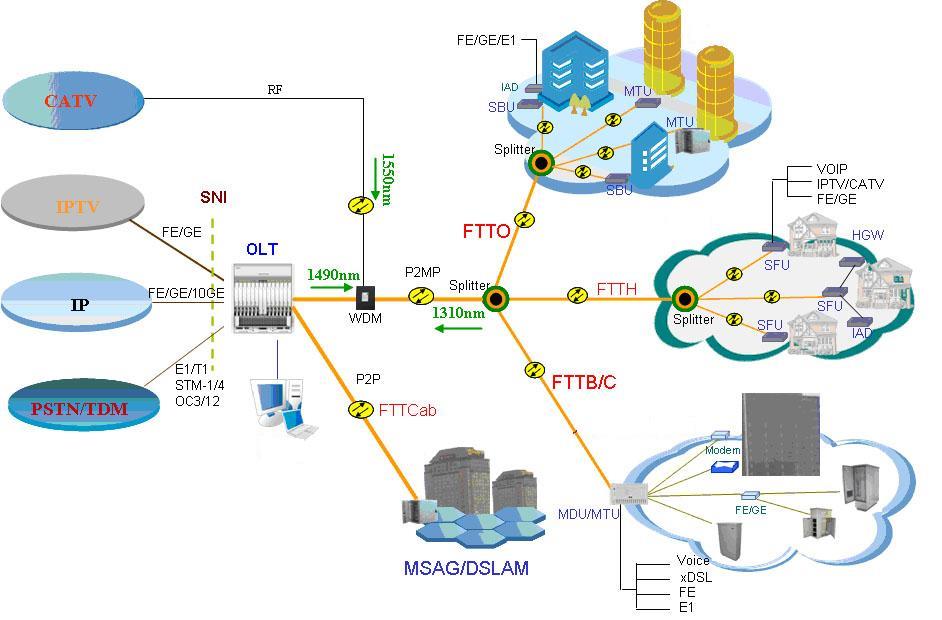 Industrial Ethernet 2Pon OLT