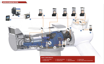 intelligent wind turbine centralized lubrication system solution