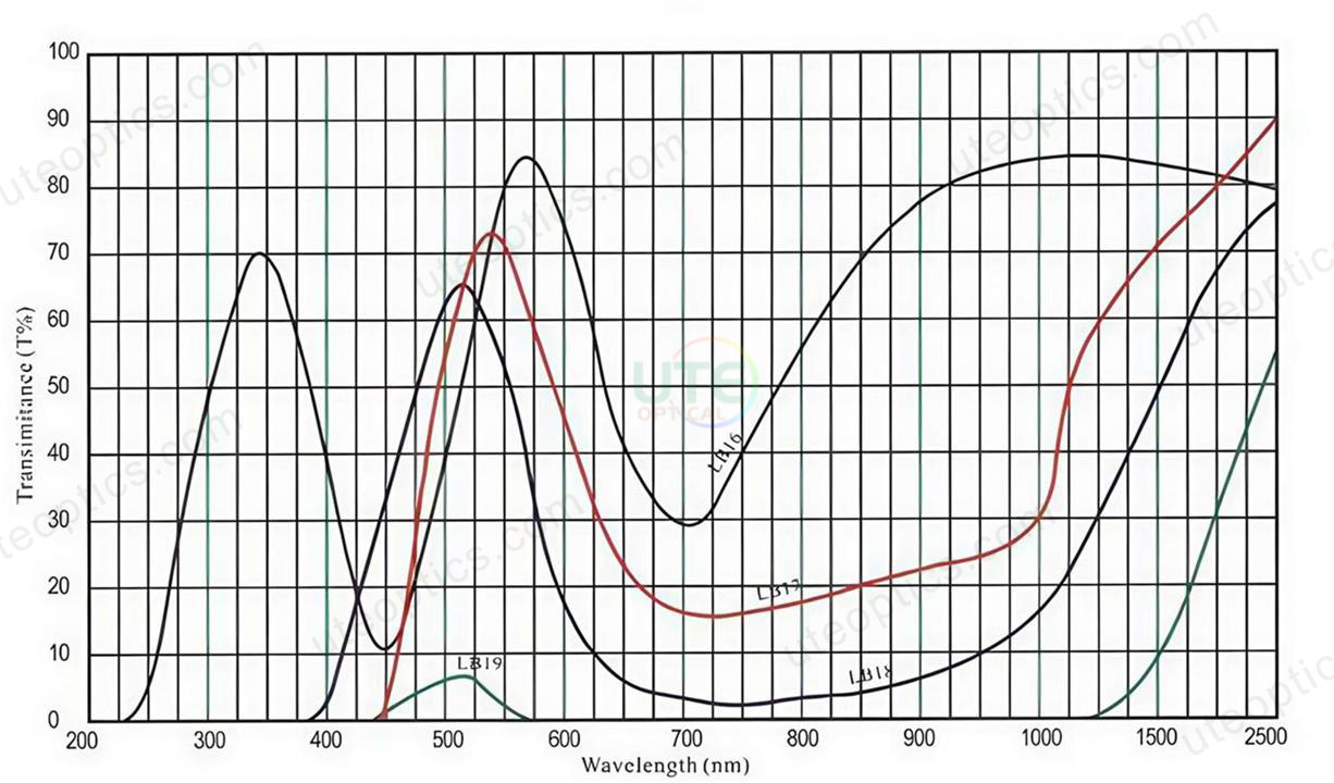 09Kurva Spektral Filter Kaca Optik Penyerapan Selektif Hijau 09Green Selective Absorption Optical Glass Filter Spectral Curve
