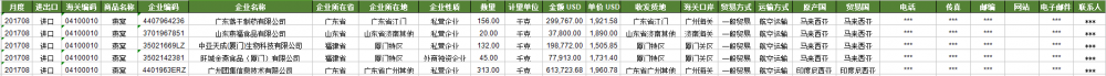 Salanganes' nests China Import Customs Data