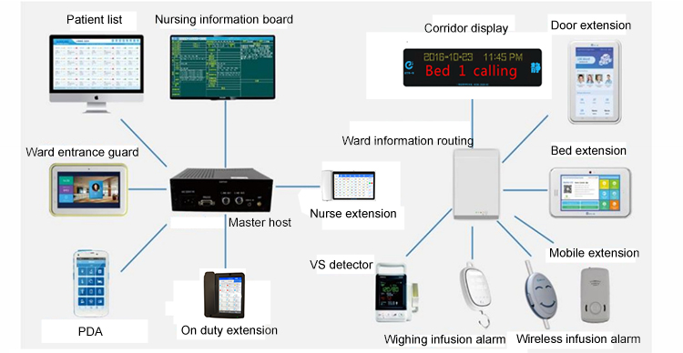 Sistema de chamada de enfermagem IOT com fio para equipamentos de enfermagem da enfermaria