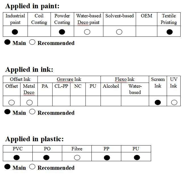 General Purpose Organic Pigment Green PG 7