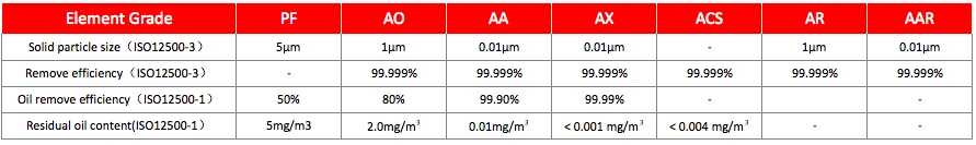 DT009 1/4 Zoll 0,01MICron Druckluftfilterluftströmungsrate 0,3 m3/min für den Trockenmittellufttrockner