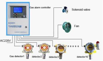 KQ500N gas control system for TOXIC GAS and COMBUSTIBLE GAS