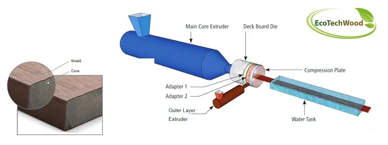 Co-Extrusion or Capped WPC Deck with 20 Years Gurantee! !