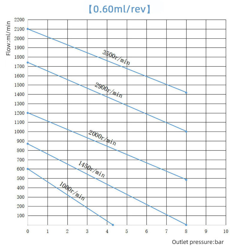 0 6cc Curve Of Micro Gear Pump