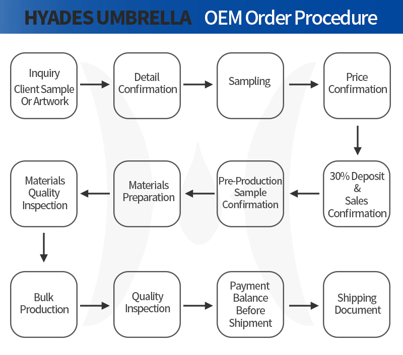 Procedimiento de ventas Sales Procedure