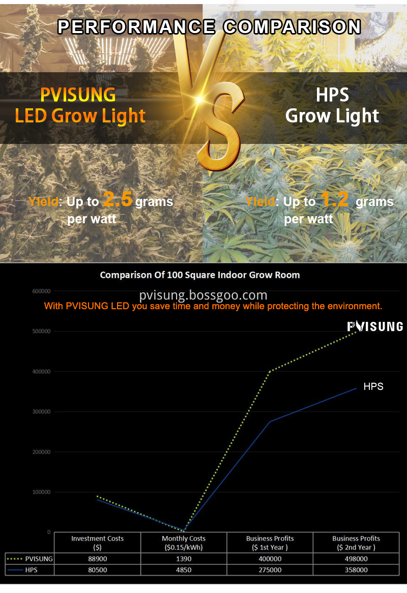 Led Grow Light