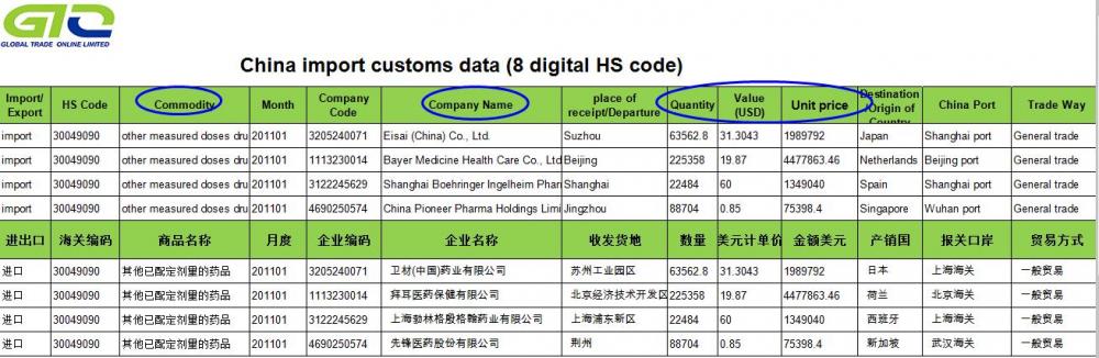 Drug-China Import Customs Data