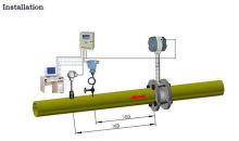 Remote Reading Gas Meter