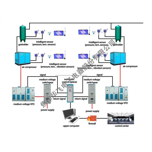 Système d&#39;automatisation électrique pour compresseur d&#39;air