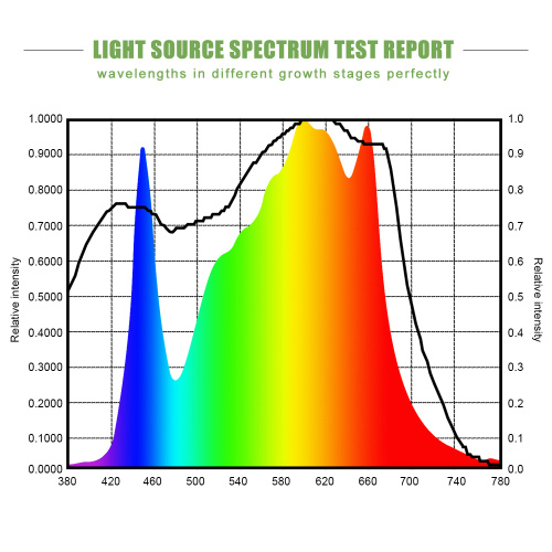 COB LED Spectrum Penuh Menggunakan Cahaya Berkembang