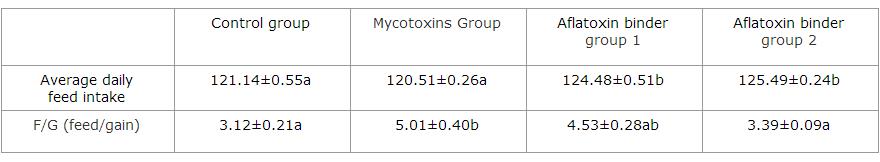 Aflatoxin binder