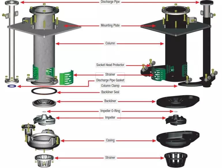 Sump slurry pumps metal and rubber parts list