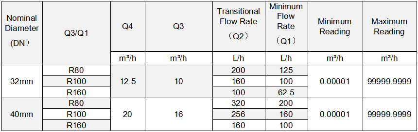 Flow parameter of rotary wing liquid sealed water meters002