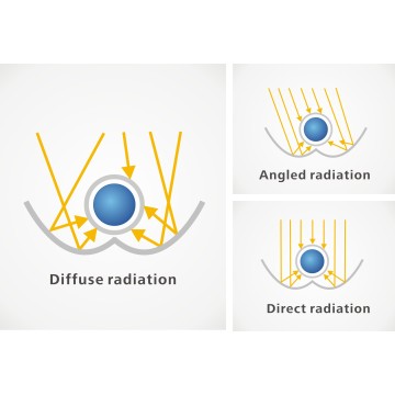 Vacuum Tube Collectors with CPC Reflector