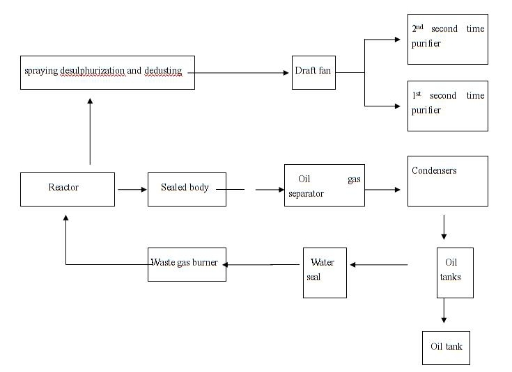 Pyrolysis plant 