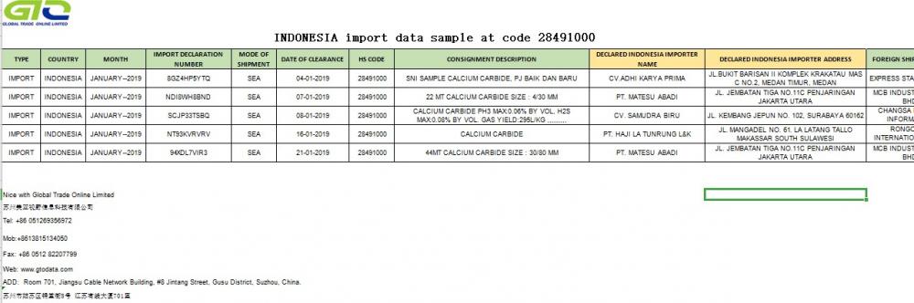 ข้อมูลการนำเข้าของอินโดนีเซียที่รหัส 28491000 Ca Carbide