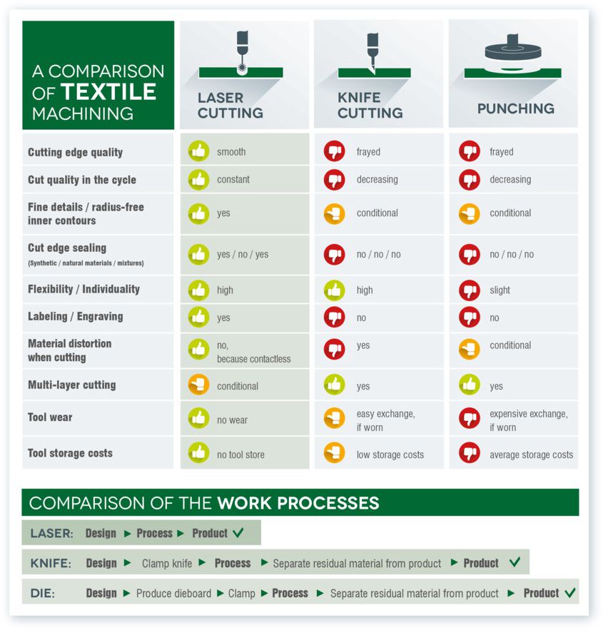 Laser cutting of textiles compared with punching and knife cutting