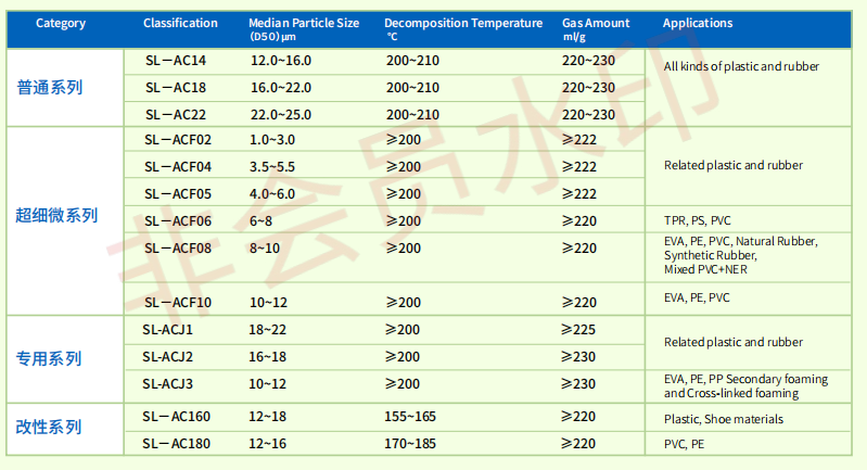 AC Blowing Agent Azodicarbonamide Decomposition Temperature