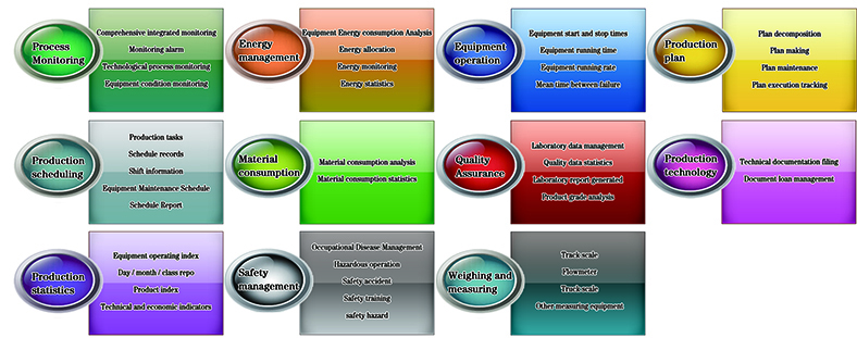 Manufacturing Execution System