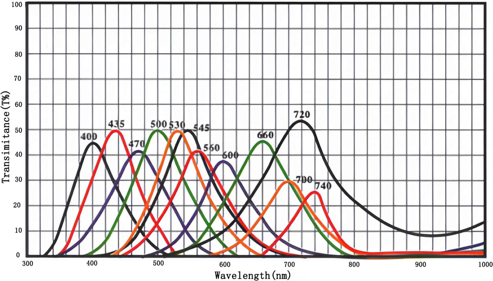Kurva Spektral Kaca Band Pass Band Pass Glass Spectral Curve