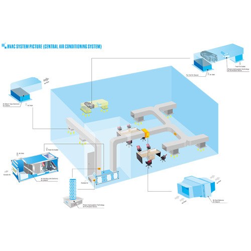 Attrezzatura per pulizia dell&#39;aria del sistema HVAC Commeaniale