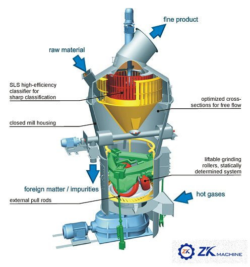 Professional Energy Efficient Vertical Roller Mill For Limestone, High ...