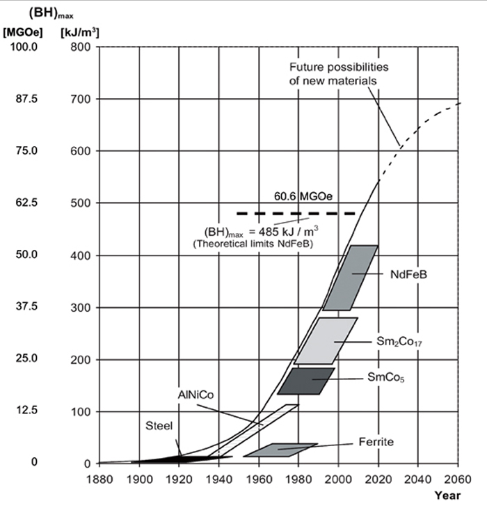 permanent magnets properties and development