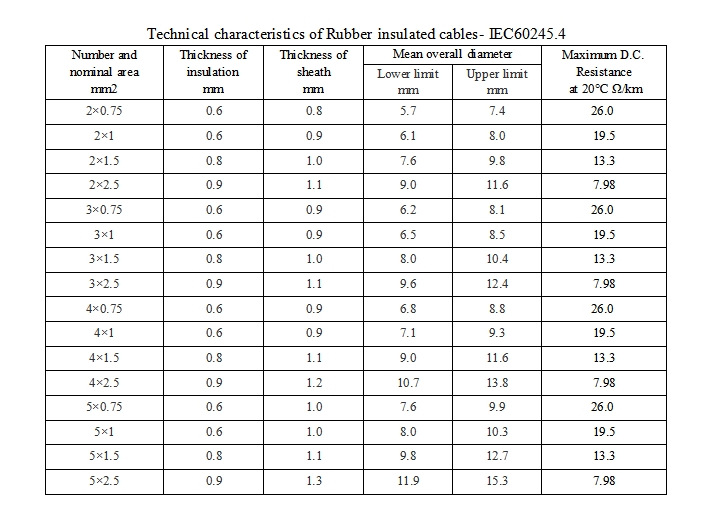 Rubber insulated cables