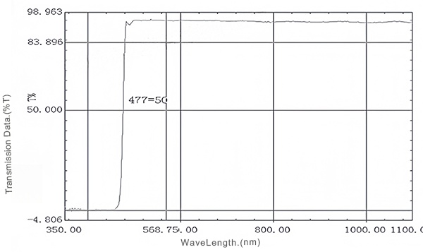 Filter Longpass 480nm untuk IPL Kemerahan