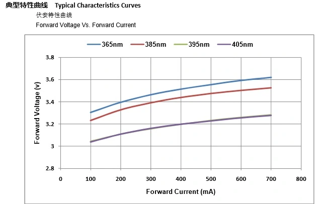 UV High Power LED 415-420nm 3W