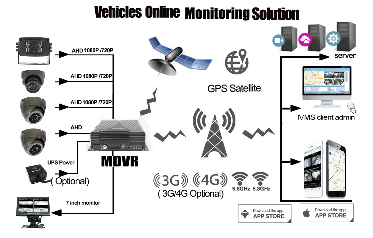 online-surveillance-solution-of-mobile-dvr-for-trucks-350-3
