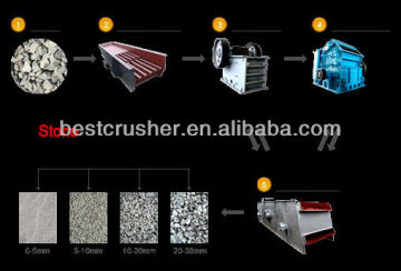 stone production line price / stone and sand making production line / building stone production line