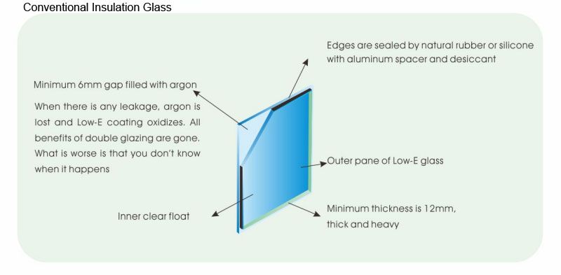 insulating glass