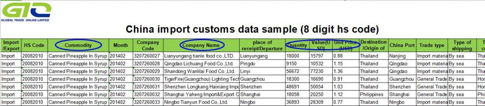 Ananas-Kiinan tuontitullitiedot