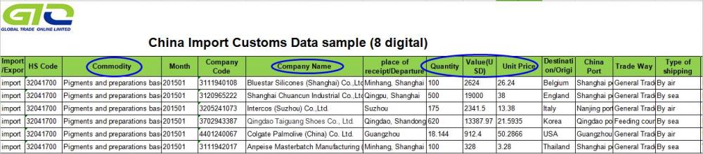 Пигменти-Митнически данни за внос в Китай