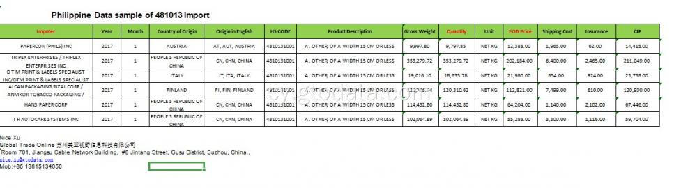 Sampl Data Philippine o bapur cotio mewnforio 481013