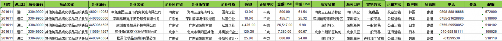 Schoonheid of make-up China import data