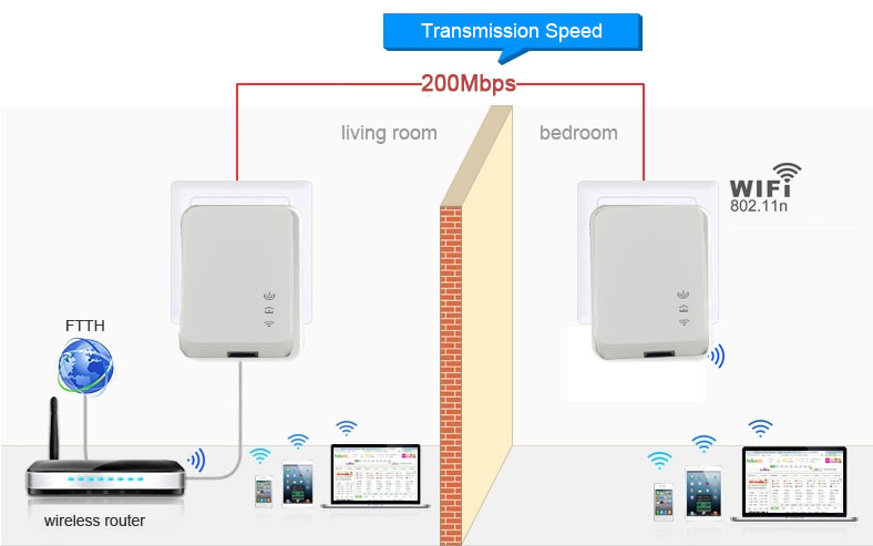 200Mbps Transfer Speed WiFi Homeplug Powerline Adapter Ethernet Powerline Communication Networking