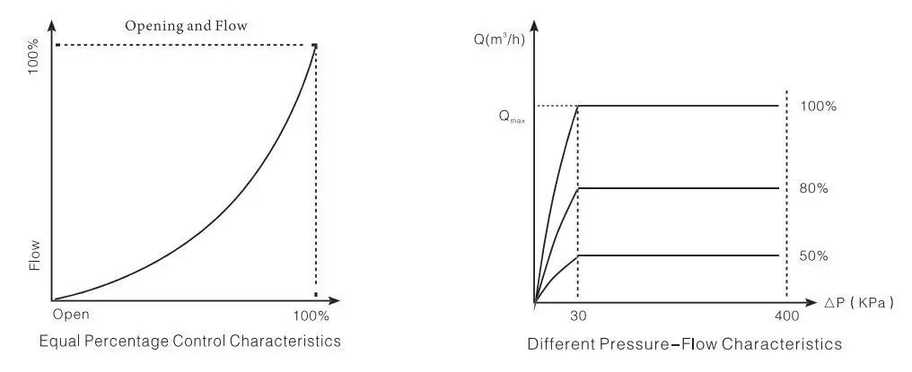 Ductile Iron Pressure Independent Control Valve Equal Percentage Flow Feature